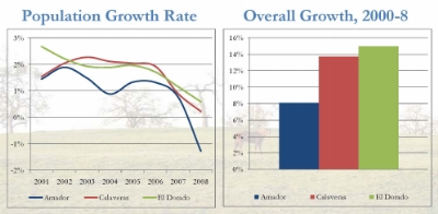 Amador Growth Rate