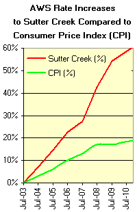 Sutter Creek Rates vs. Consumer Price Index Sutter Creek Rates vs. Consumer Price Index